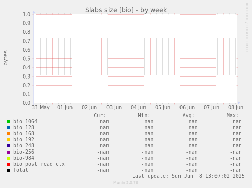 Slabs size [bio]