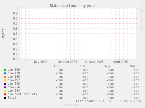 Slabs size [bio]