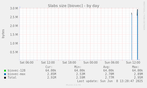 Slabs size [biovec]