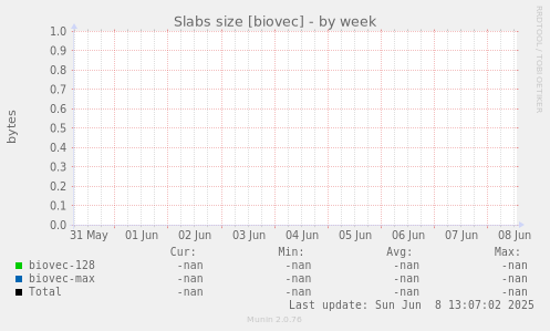 Slabs size [biovec]