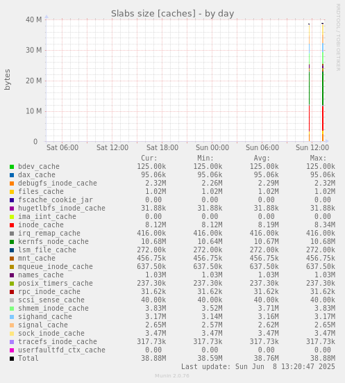 Slabs size [caches]