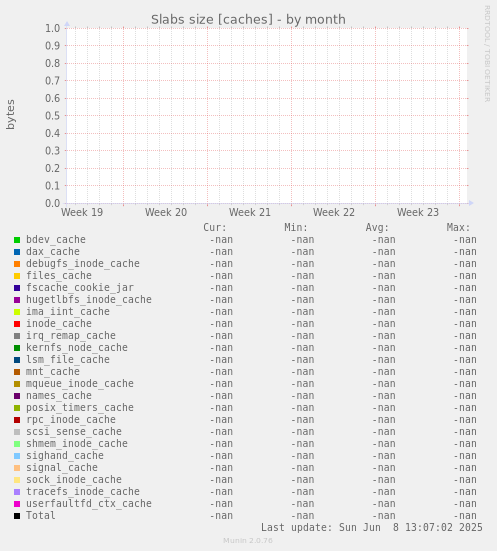 Slabs size [caches]