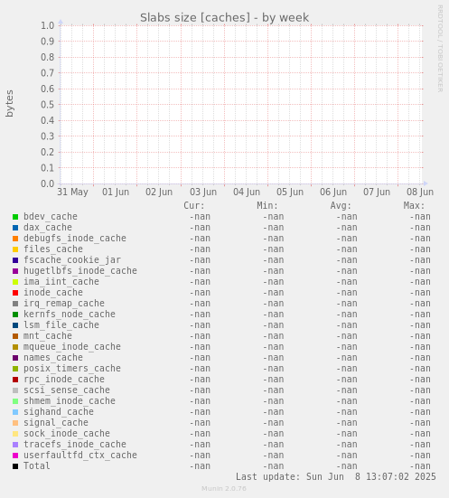Slabs size [caches]