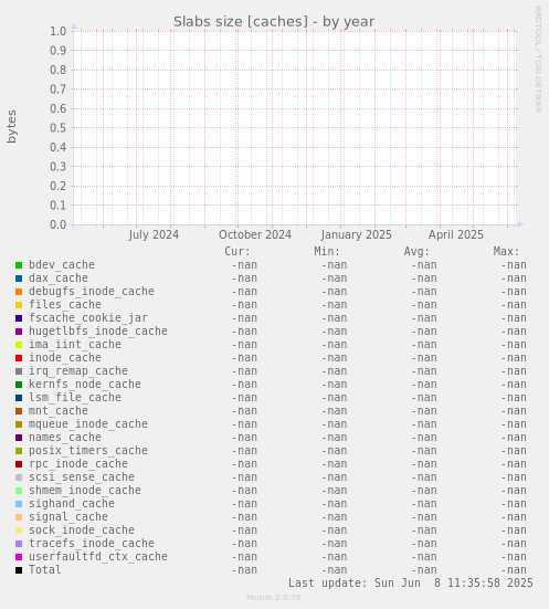 Slabs size [caches]