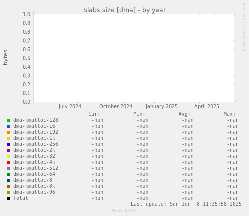 Slabs size [dma]