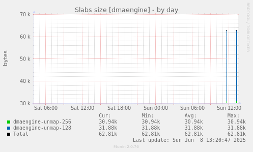 Slabs size [dmaengine]