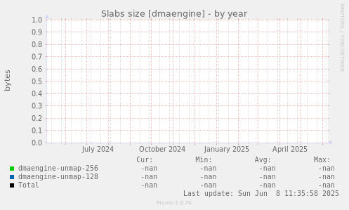 Slabs size [dmaengine]