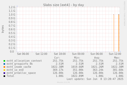 Slabs size [ext4]