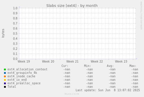 Slabs size [ext4]