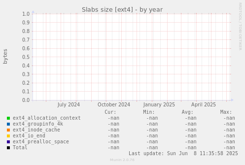 Slabs size [ext4]
