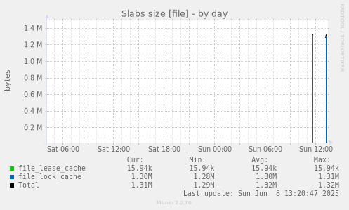 Slabs size [file]