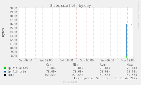 Slabs size [ip]