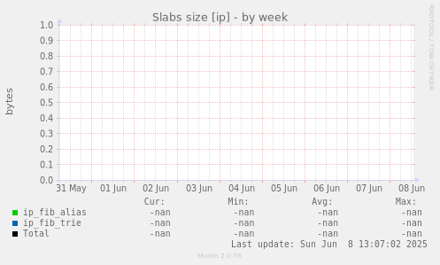 Slabs size [ip]