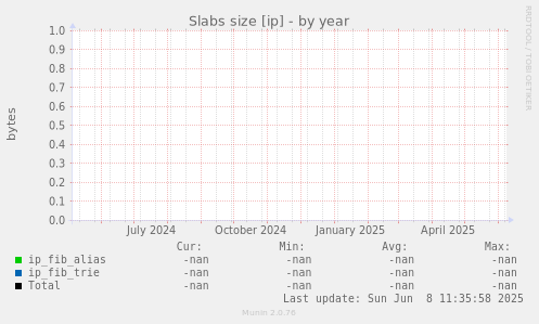 Slabs size [ip]