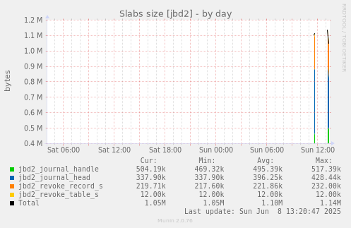 Slabs size [jbd2]