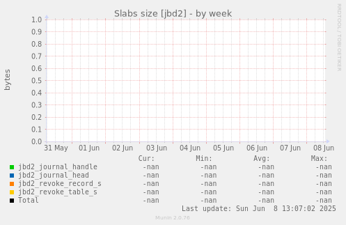 Slabs size [jbd2]