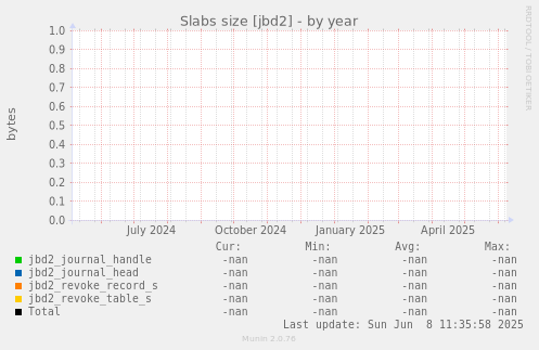 Slabs size [jbd2]