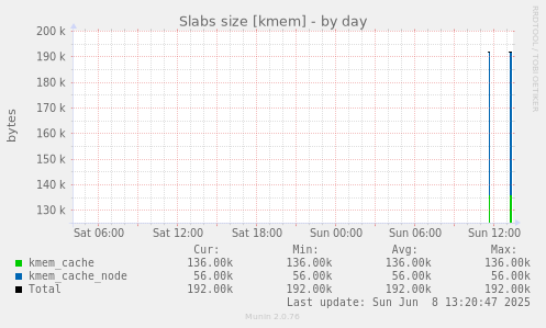 Slabs size [kmem]