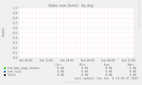 Slabs size [kvm]