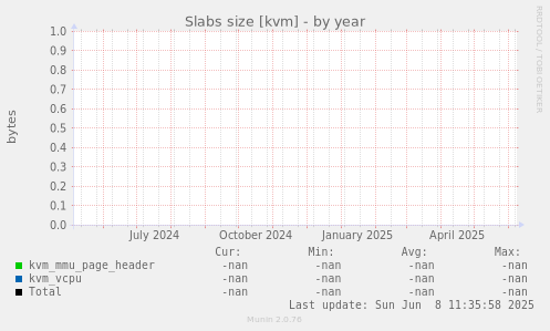 Slabs size [kvm]