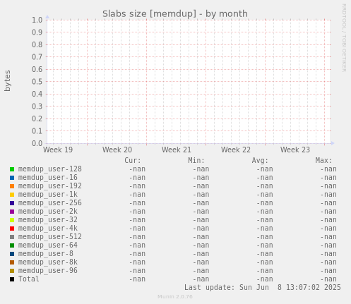 Slabs size [memdup]