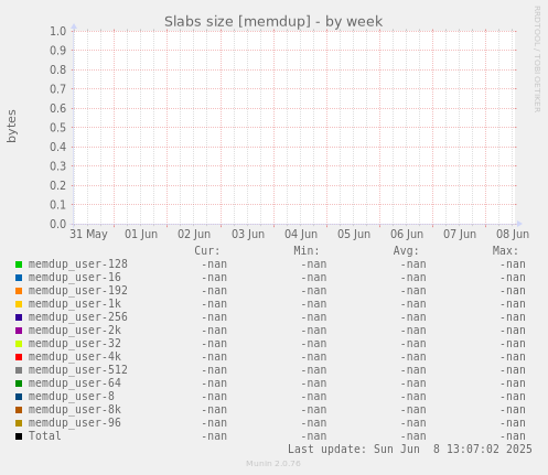 Slabs size [memdup]