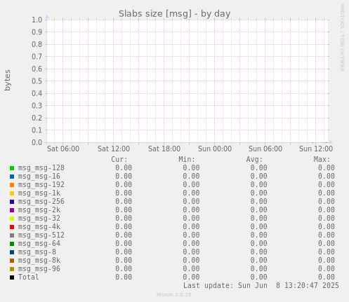 Slabs size [msg]