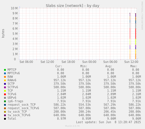 Slabs size [network]