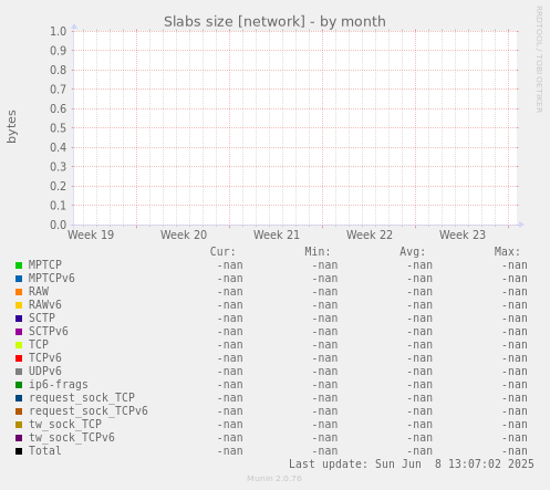 Slabs size [network]