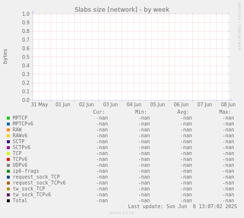 Slabs size [network]