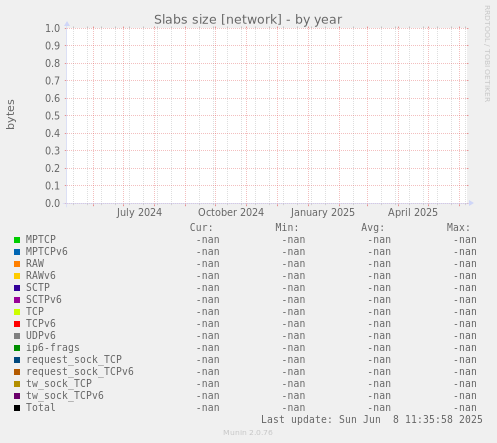 Slabs size [network]