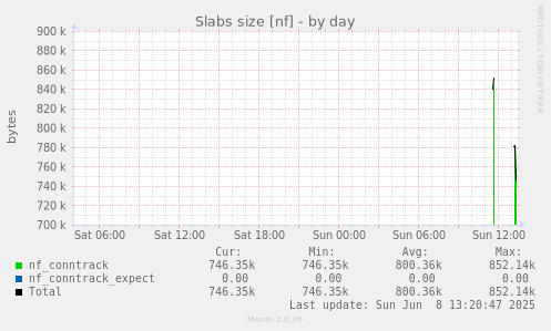 Slabs size [nf]