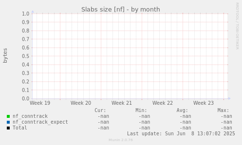 Slabs size [nf]