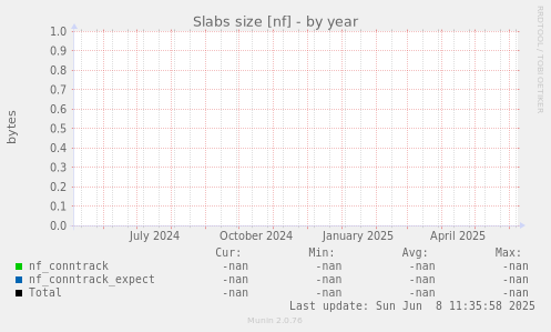 Slabs size [nf]