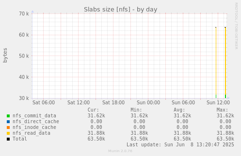 Slabs size [nfs]