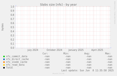 Slabs size [nfs]