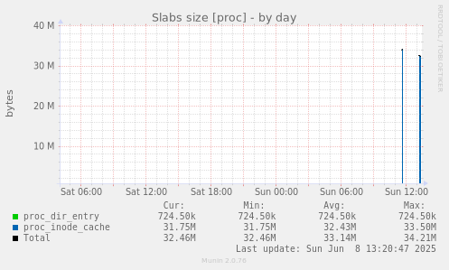 Slabs size [proc]
