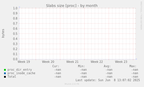Slabs size [proc]
