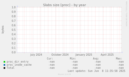 Slabs size [proc]