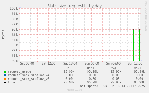 Slabs size [request]