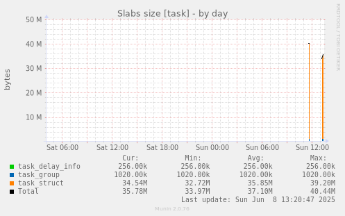 Slabs size [task]