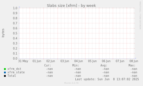 Slabs size [xfrm]