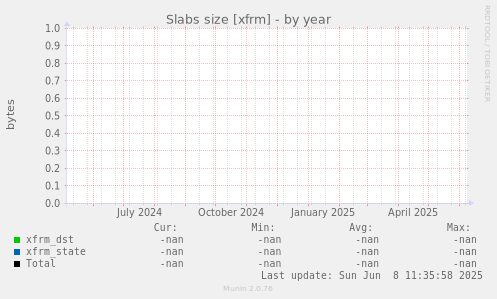 Slabs size [xfrm]
