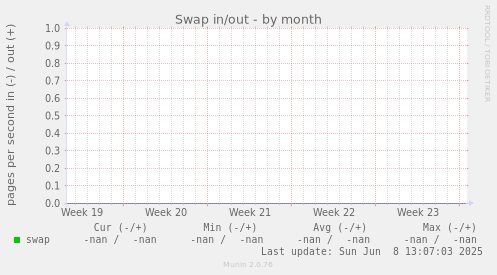 Swap in/out