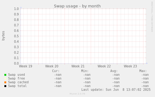 Swap usage