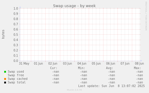 Swap usage