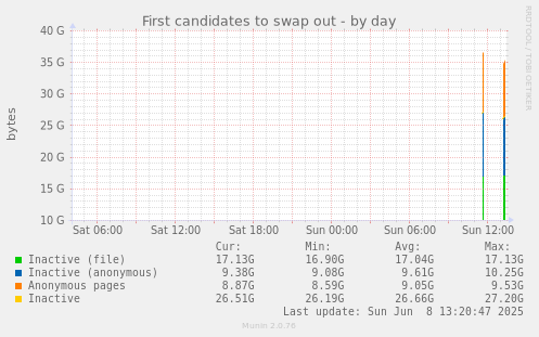 First candidates to swap out