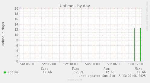 Uptime