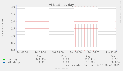 VMstat
