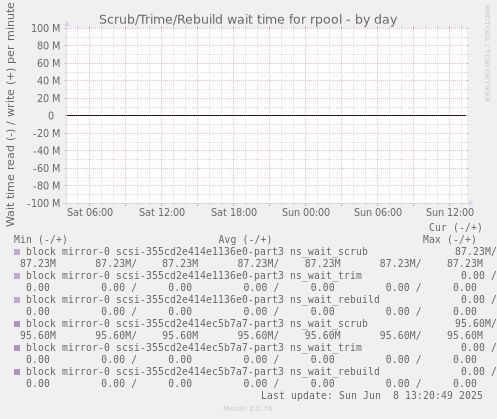 Scrub/Trime/Rebuild wait time for rpool